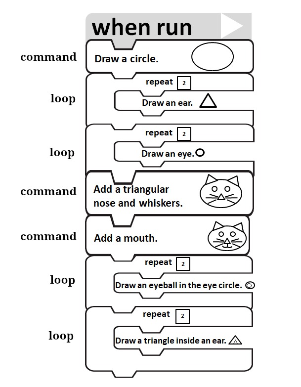 How to draw a Cat with an Algorithm Types of Commands and Loops